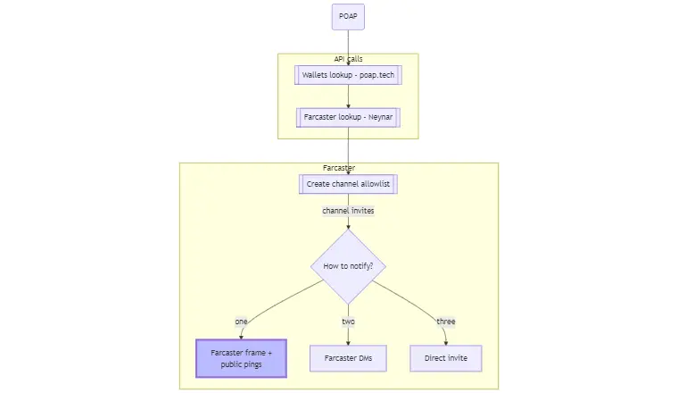PAOP frame server process diagram