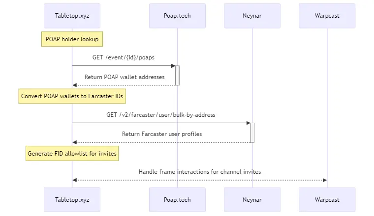 POAP frame server sequence diagram