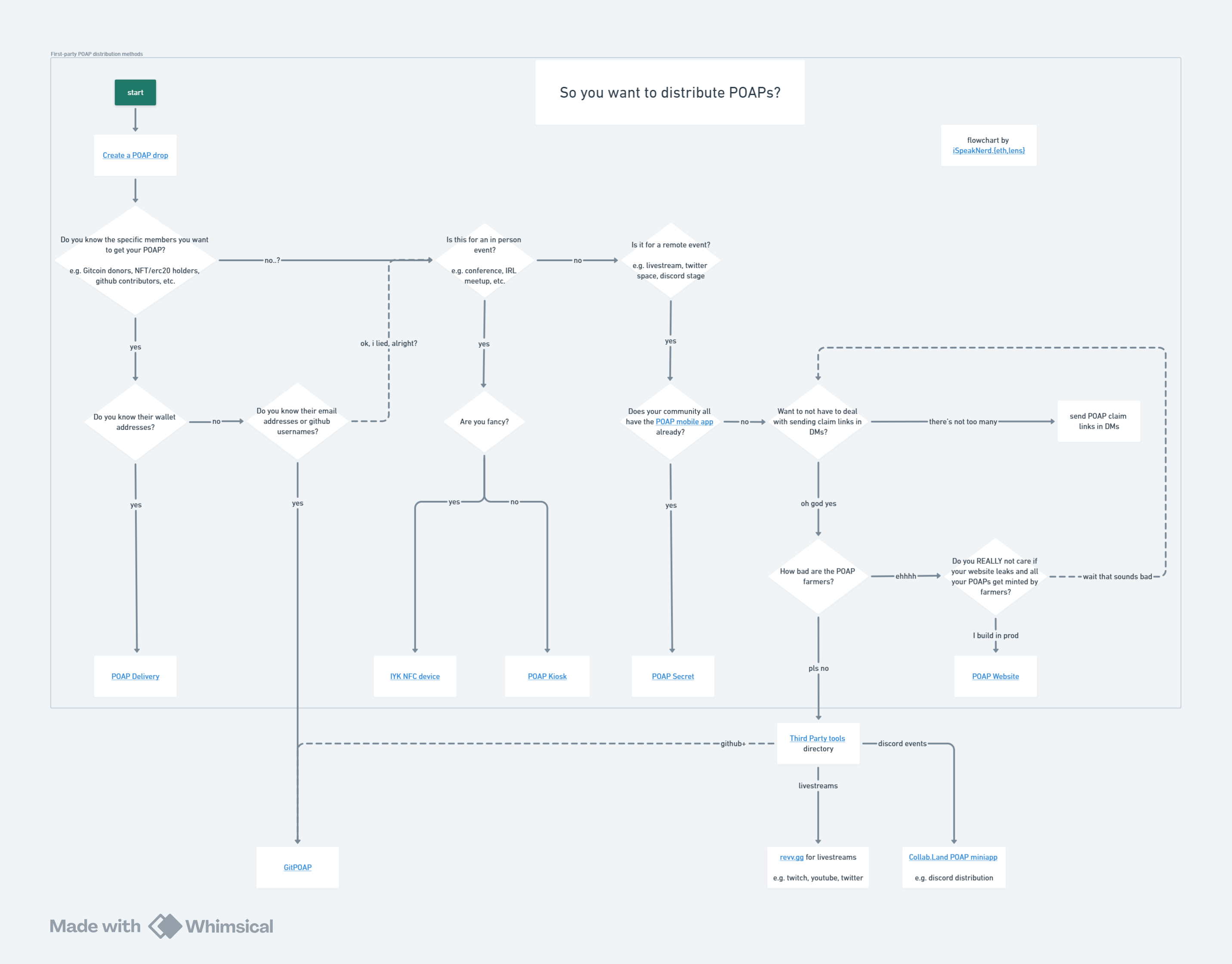 POAP Distribution Methods Flowchart